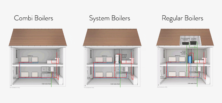 Types of Gas Boiler Heating Systems